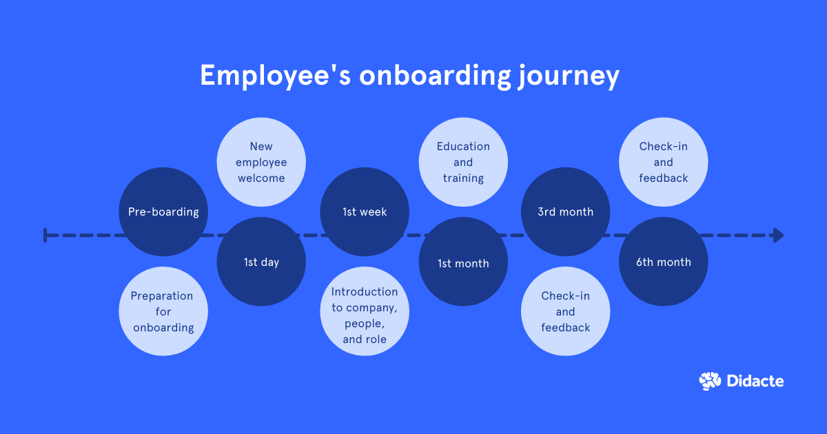 Visual representation of an employee's training journey